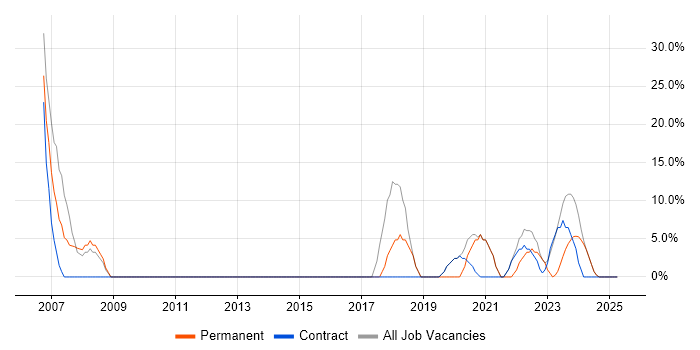 Job vacancy trend for Project Management in Dumfries and Galloway Job vacancy trend for Project Management in Dumfries and Galloway