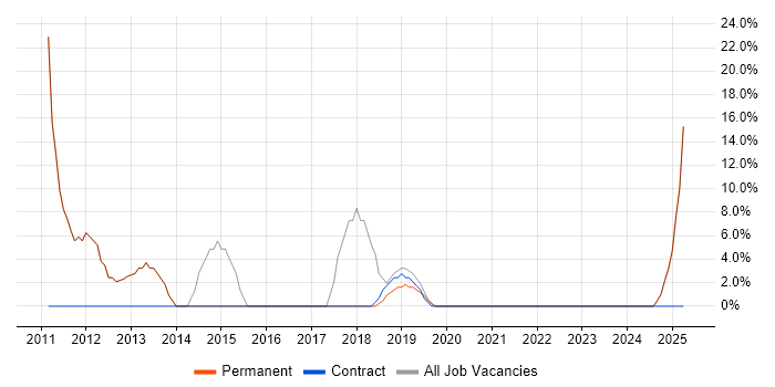 Job vacancy trend for Retail in Dumfries and Galloway Job vacancy trend for Retail in Dumfries and Galloway