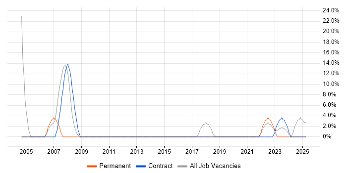 Job vacancy trend for Security Cleared in Dumfries and Galloway Job vacancy trend for Security Cleared in Dumfries and Galloway