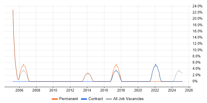 Job vacancy trend for SLA in Dumfries and Galloway Job vacancy trend for SLA in Dumfries and Galloway