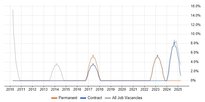 Job vacancy trend for VPN in Dumfries and Galloway Job vacancy trend for VPN in Dumfries and Galloway
