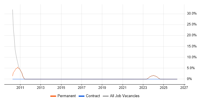 Web Development job vacancy trend in Dumfries and Galloway