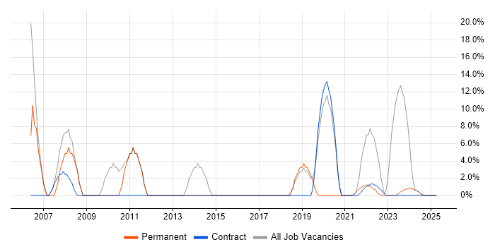 Job vacancy trend for Windows in Dumfries and Galloway Job vacancy trend for Windows in Dumfries and Galloway