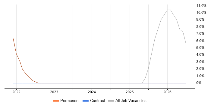 Business Manager job vacancy trend in Dunbartonshire