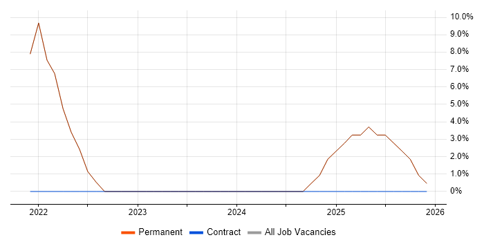 Cisco job vacancy trend in Dunbartonshire