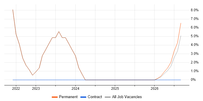 Collaborative Working job vacancy trend in Dunbartonshire
