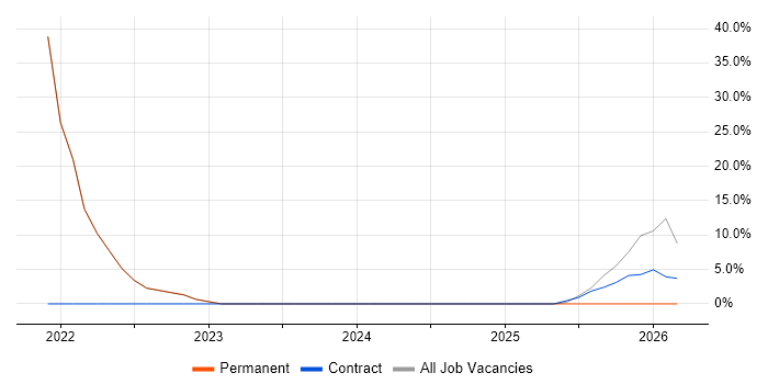 Finance job vacancy trend in Dunbartonshire