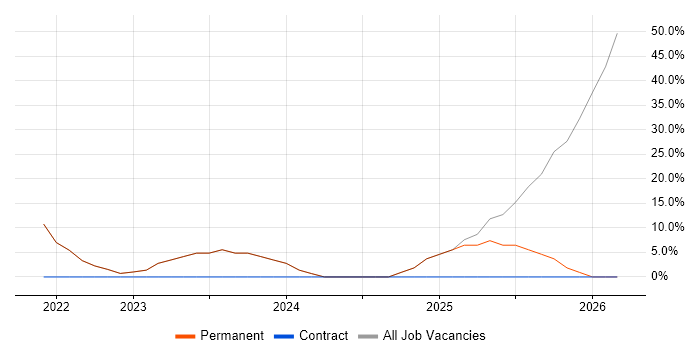 Problem-Solving job vacancy trend in Dunbartonshire