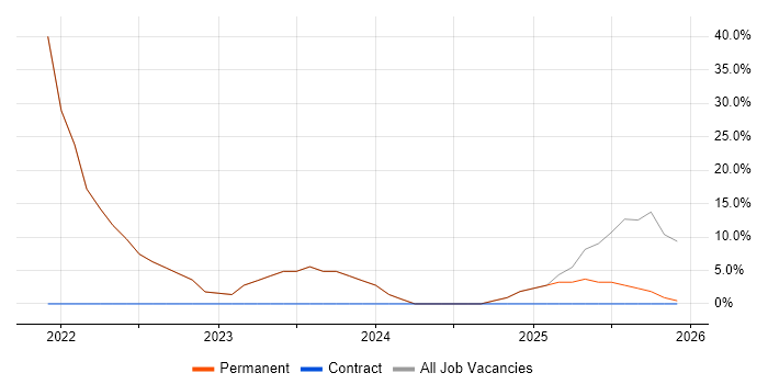 Social Skills job vacancy trend in Dunbartonshire