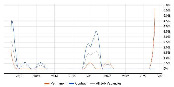 Job vacancy trend for 3rd Line Engineer in Dundee Job vacancy trend for 3rd Line Engineer in Dundee