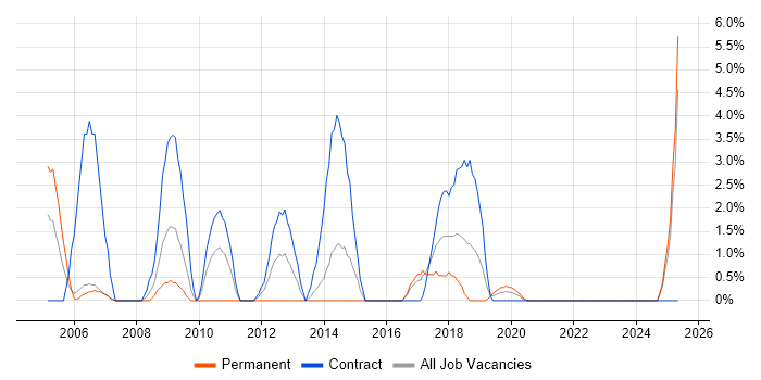 Job vacancy trend for 3rd Line Support in Dundee Job vacancy trend for 3rd Line Support in Dundee