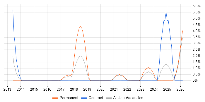 A+ Certification job vacancy trend in Dundee