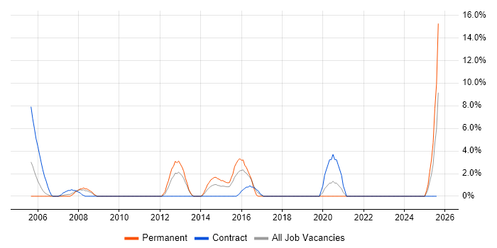 Job vacancy trend for Accessibility in Dundee