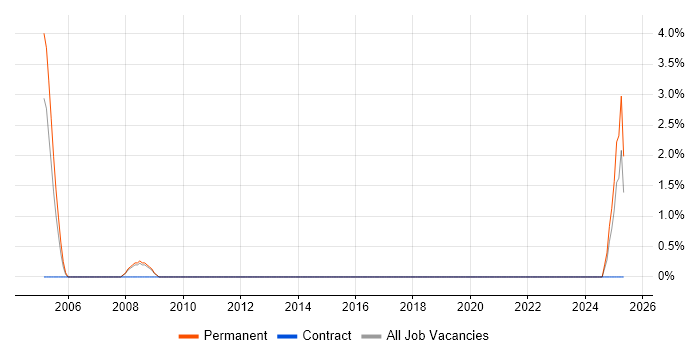 Job vacancy trend for Account Executive in Dundee Job vacancy trend for Account Executive in Dundee