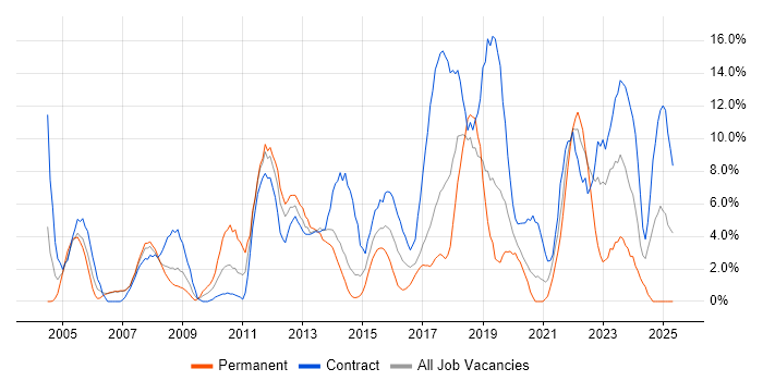 Job vacancy trend for Active Directory in Dundee Job vacancy trend for Active Directory in Dundee