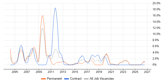 Administrator job vacancy trend in Dundee