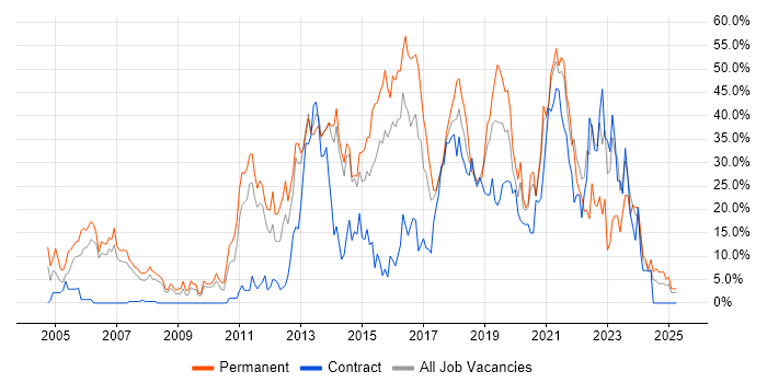 Job vacancy trend for Agile in Dundee