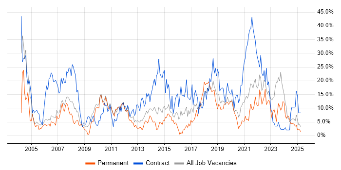 Job vacancy trend for Analyst in Dundee