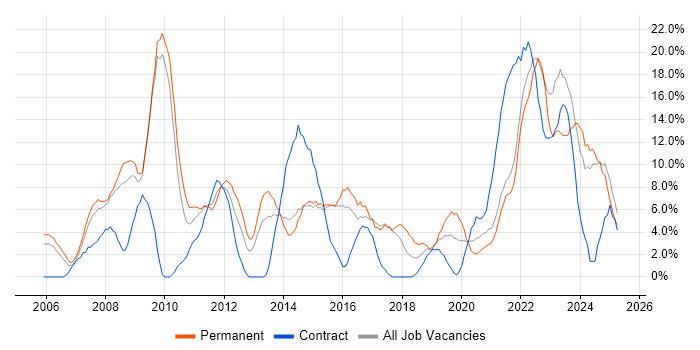 Job vacancy trend for Analytical Skills in Dundee