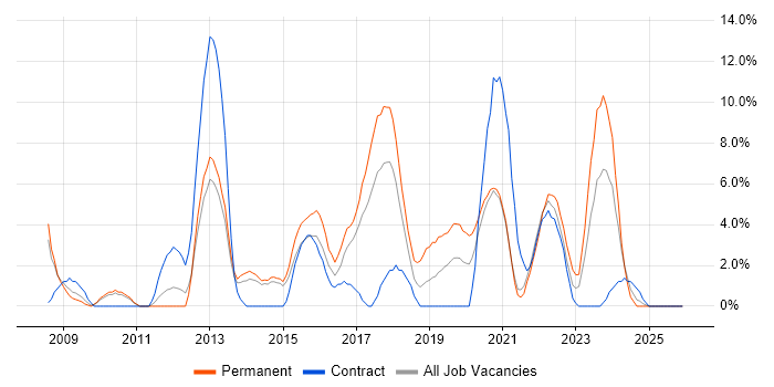 Analytics job vacancy trend in Dundee