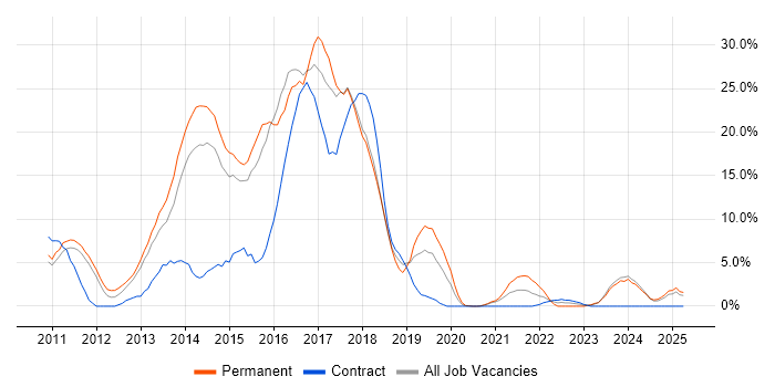 Job vacancy trend for Android in Dundee