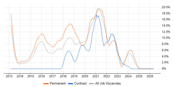 AngularJS job vacancy trend in Dundee