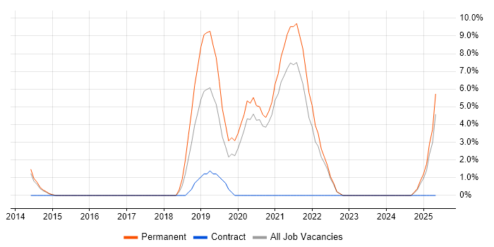 Job vacancy trend for Ansible in Dundee