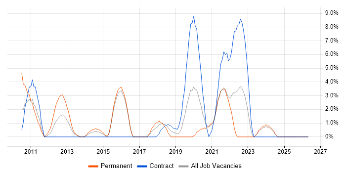 Apple job vacancy trend in Dundee