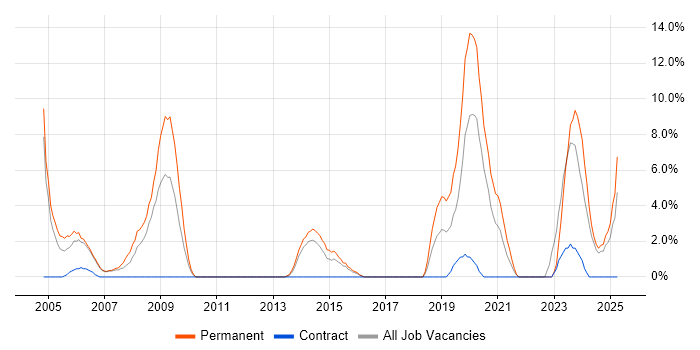 Job vacancy trend for Artificial Intelligence in Dundee