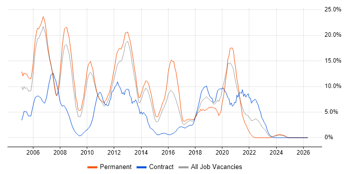 ASP.NET job vacancy trend in Dundee
