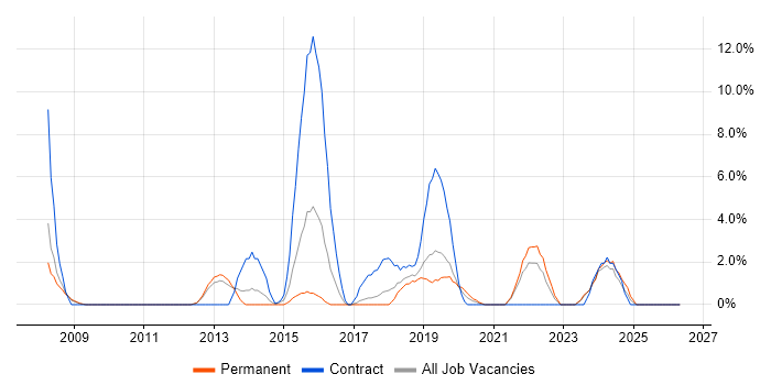 Asset Management job vacancy trend in Dundee