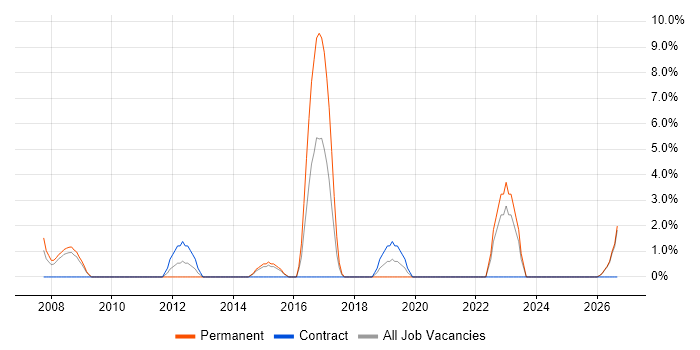 Automotive job vacancy trend in Dundee