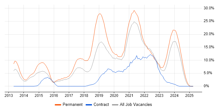 Job vacancy trend for AWS in Dundee Job vacancy trend for AWS in Dundee