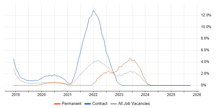 Azure Certification job vacancy trend in Dundee
