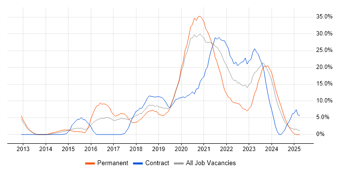 Job vacancy trend for Azure in Dundee Job vacancy trend for Azure in Dundee