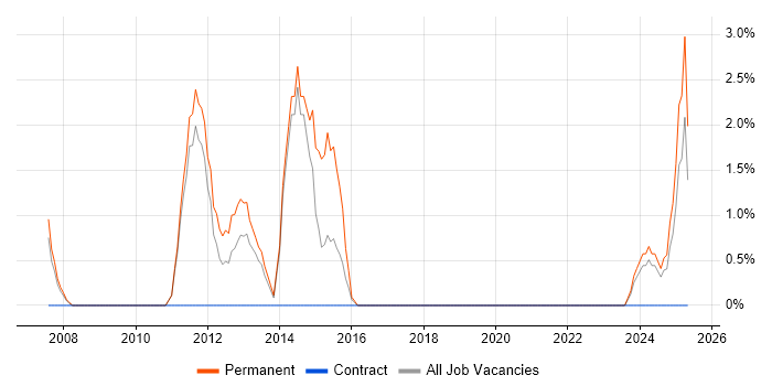 Job vacancy trend for B2B in Dundee Job vacancy trend for B2B in Dundee