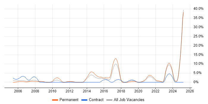 Job vacancy trend for Banking in Dundee