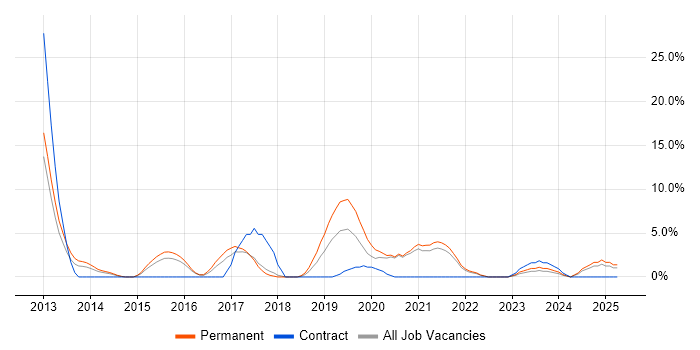 Job vacancy trend for Big Data in Dundee