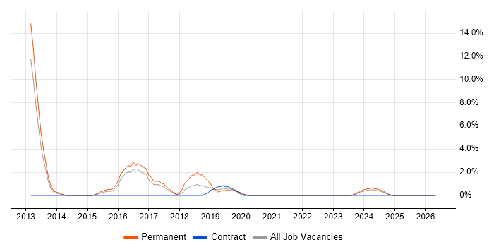 Bootstrap job vacancy trend in Dundee