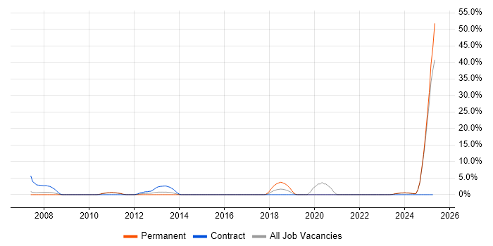 Job vacancy trend for Broadband in Dundee