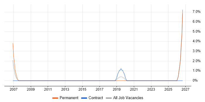 Budgeting job vacancy trend in Dundee