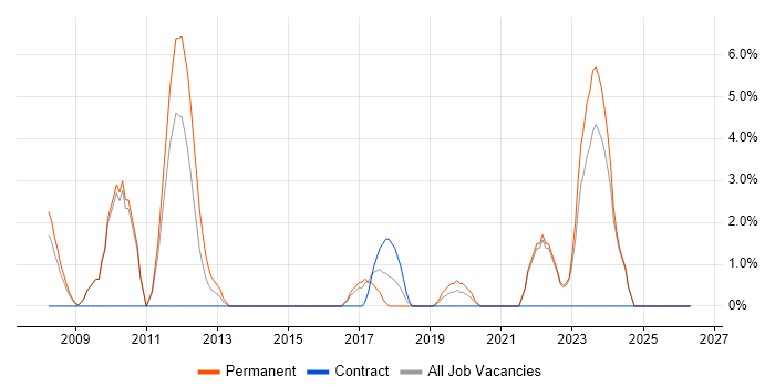 Business Continuity job vacancy trend in Dundee