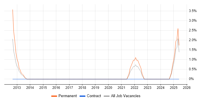 Job vacancy trend for Business Development Manager in Dundee