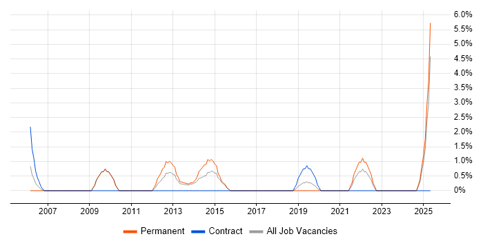 Job vacancy trend for Business Development in Dundee