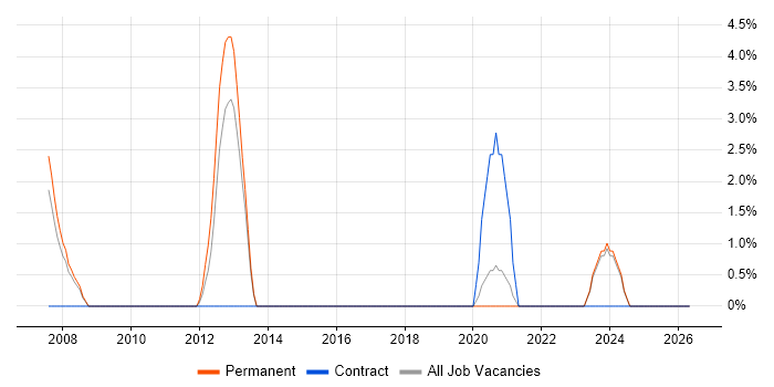 Business Intelligence Developer job vacancy trend in Dundee