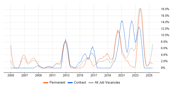 Job vacancy trend for Business Intelligence in Dundee