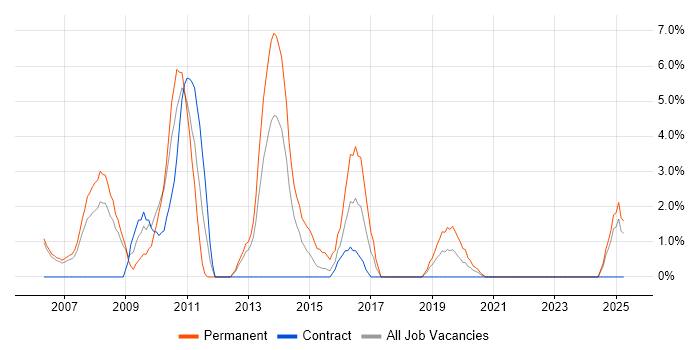 Job vacancy trend for C++ Software Engineer in Dundee