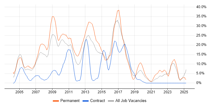 Job vacancy trend for C++ in Dundee