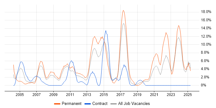 Job vacancy trend for C in Dundee Job vacancy trend for C in Dundee