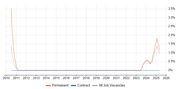 Job vacancy trend for Capacity Management in Dundee